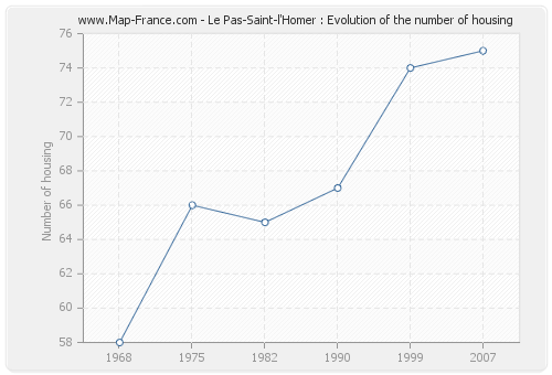 Le Pas-Saint-l'Homer : Evolution of the number of housing
